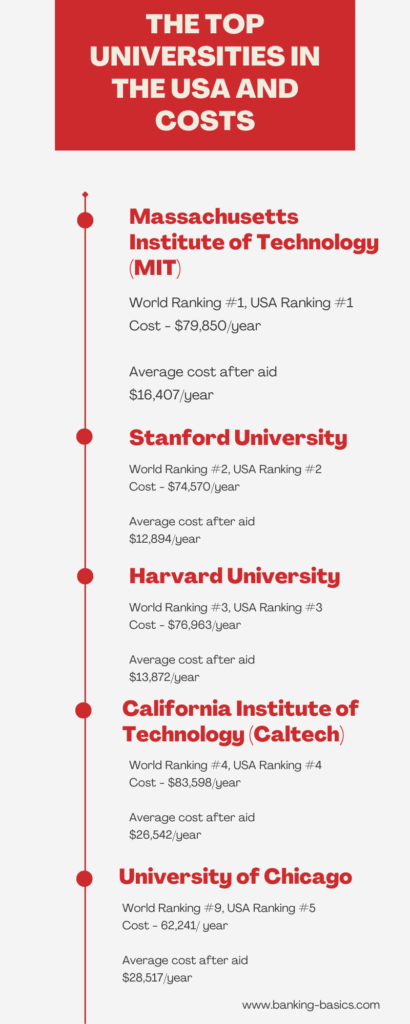 An infographics showing the top USA universities and how much they cost to attend